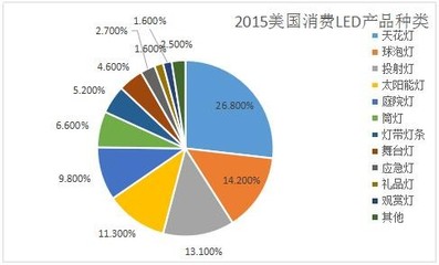 2015年中国“礼品、观赏LED”产品出口情况深度调研
